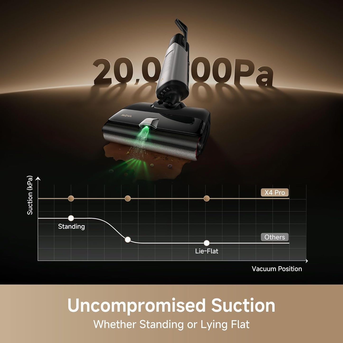 Mova X4 Pro Wet Dry Vacuum Cleaner, 20000Pa Cordless Vacuum Mop with Zero Tangle, Hot Water Mopping for Sticky Messes,194℉ Hot Air Self Drying, 180° Lie Flat, Push-In Charging Station, LED Display